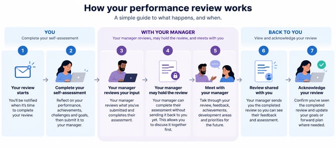 How Your Performance Review Works